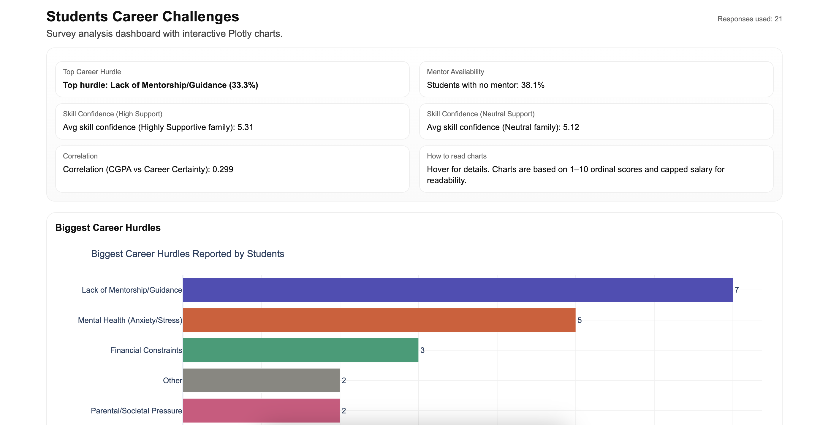 Student Survey Data Analysis Dashboard